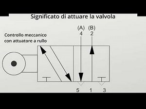 IDRAULICA E PNEUMATICA - PROGETTAZIONE DI SCHEMI - 1 / Valvole pneumatiche e idrauliche