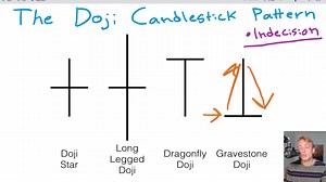15K views · 258 reactions | The Doji Candlestick Pattern (4 Types Of Doji For PROFITABLE Trading) | Mind Math Money | Facebook