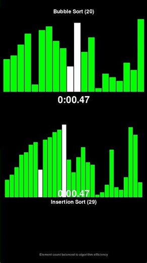 Bubble Sort vs Insertion Sort - Sorting Algorithm Race! #shorts