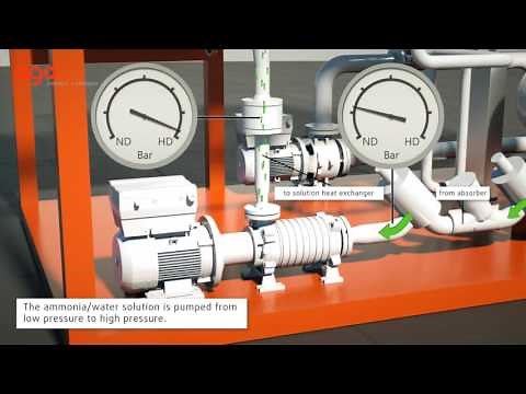 Absorption chiller "ago congelo", cooling from waste heat, 3D-Animation.