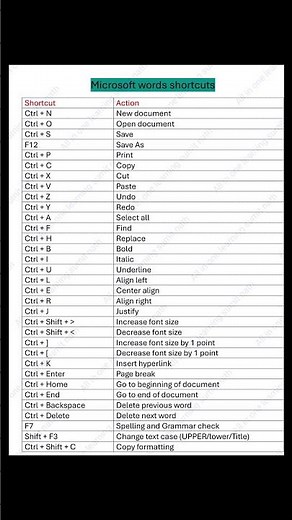 Microsoft Word Keyboard Shortcuts | Complete List for Beginners