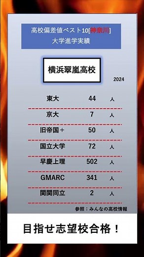 高校ランキング[(進学実績)・神奈川・横浜翠嵐] #神奈川 #進学ランキング #ランキング #大学生 #質問コーナー #受験 #志望校 #最新 #進学実績 #進学 #おすすめ #横浜翠嵐
