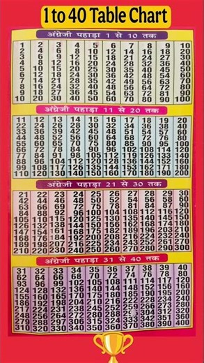Multiplication Table 1 to 40/Table Of 1 to 20| Maths Tables/Multiplication Tables/TimesTable/Pahada