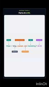 What is a URL? Parts Explained — Scheme, Domain, Path, Query | Decode Simply