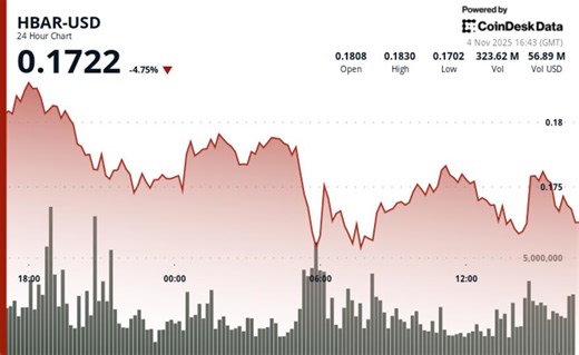 HBAR chute de 4,2 % à 0,173 $ alors que l'enthousiasme autour des ETF s'estompe face à une vente technique