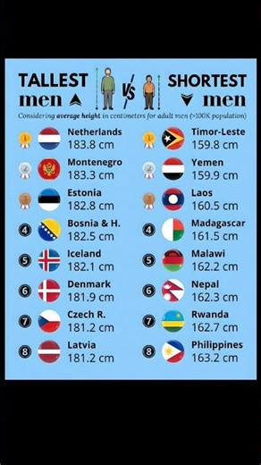 🌏 Tallest vs Shortest Men by Country! #shorts #facts