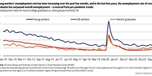 Bank of America says the unemployment rate for recent grads is rising faster than all workers | Fortune