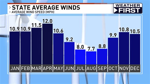 Iowa's windy patterns explained: Why spring tends to bring stronger winds