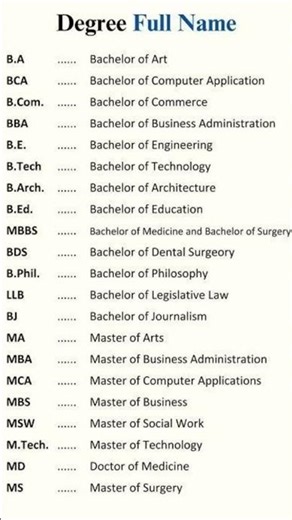Full Forms of Popular Degrees 🎓 | BA, BCom, MBA, MBBS Explained #shorts