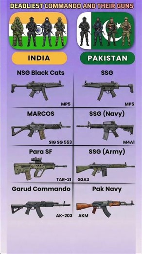 India 🇮🇳 vs Pakistan 🇵🇰: किसके Commandos ke paas hain Sabse Khatarnak Guns? 🔫🔥