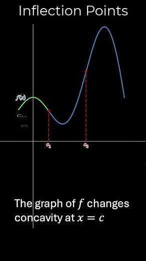 Mini Lesson Inflection Points