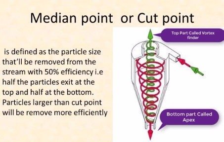 What is Cut Point of desander and desilter-Hydrocyclone