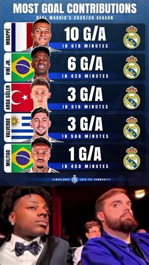 Real Madrid 2025/26 Season Goal Contributions | Mbappé vs Vini Jr vs Güler