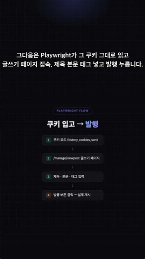 Playwright + Tistory automatic publishing with Kakao Cookies #n8n #Playwright #shorts