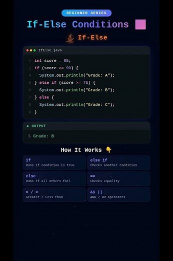 Java if/else Explained in 30 Seconds! ☕| Java for Beginners #java #techstackwithhema #shorts #tech