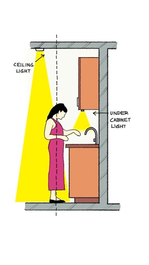 FOXGLOW on Instagram: "Why ceiling lights alone don’t work in kitchens. When the light is behind you, your body creates shadows exactly where you need visibility most. ✅ The fix? Task lighting placed in front of the user — under cabinets or focused spotlights — so the work surface stays bright and shadow-free. ✨ Good lighting rule: • Ambient light = overall brightness • Task light = visibility & comfort • Correct placement = zero shadows Lighting isn’t about adding more lights. It’s about placin