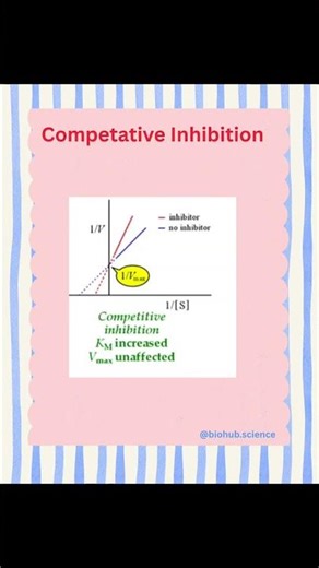 Part 2 of Enzyme kinetics and inhibition⚡ #neet #lifescience