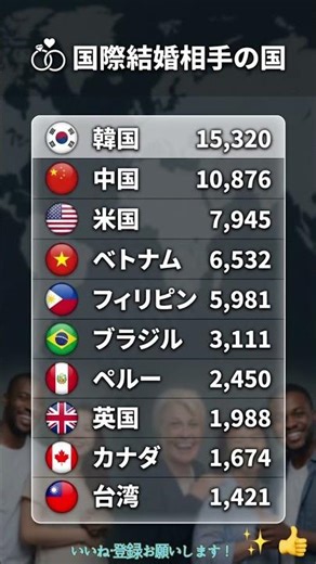 国際結婚相手の国ランキングTOP10！🌏💍 1位はなんと1万5千人超え！？驚きの結果をチェック！ #ランキング #TOP10 #国際結婚 #海外 #恋愛 #韓国 #中国 #アメリカ #統計