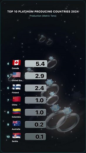 Which Country Produces the Most Platinum? Top 10 Platinum Producing Countries 2024