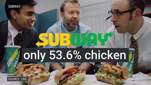 353K views · 1K shares | A new study says Subway's chicken is just 53.6% chicken. | Business Insider | Facebook