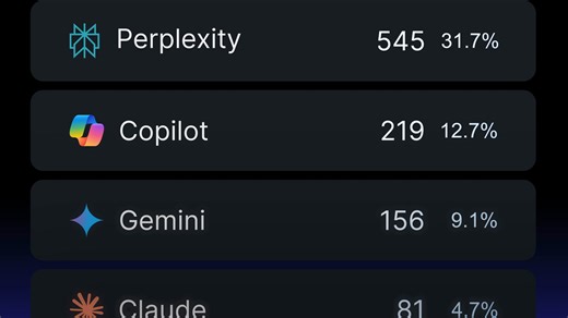 Looking for a free Google Analytics alternative? Ahrefs Web Analytics gives you clean, privacy-first insights into how people actually find and use your site. https://ahrefs.com/web-analytics | Ahrefs