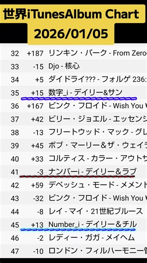 全世界iTunes Album Chart 2026年ランキング