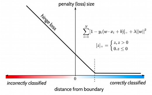 【机器学习】【手推公式】从Hinge loss（合页损失）到 SVM（hard margin/soft margin）