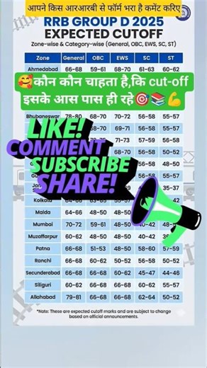 RRB GROUP D Expected Cutoff #rrb #railwaygroupd #rrbalp #railwayexam #rrbntpc