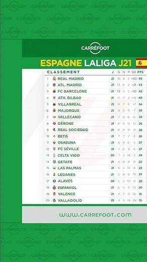 Classements Actuels des Grands Championnats Européens !