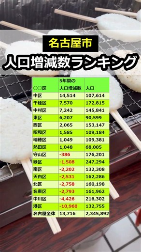 名古屋市の人口増減数ランキング【2025年】#人口 #人口減少 #名古屋市 #愛知県 #ランキング #shorts