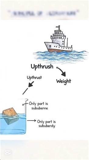 🌊 Principle of Floatation | Fluid Mechanics & Physics#PrincipleOfFloatation #FluidMechanics#shorts