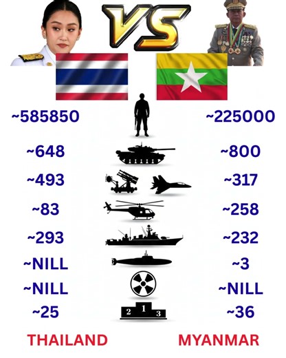 Thailand vs Myanmar Military Power 2025