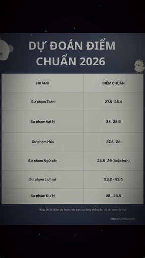 Dự đoán điểm chuẩn. 3 bảng còn lại mình để ở phần bình luận nha #daihocsuphamhanoi #HNUE #dudoandiemchuan #suphamhanoi #xuhuong