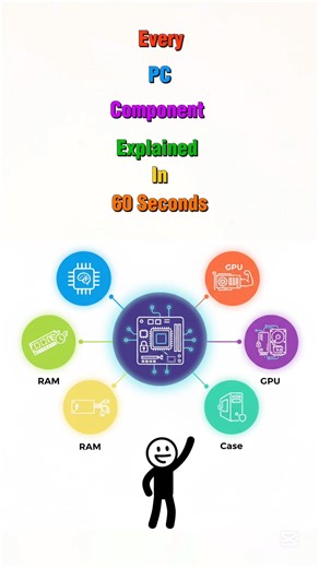 Every PC Component Explained