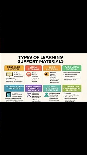 Types of Learning support materials
