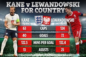 How Kane matches up to Lewandowski as Southgate hails England captain