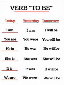 Master the Verb 'To Be' in 3 Tenses: Am, Is, Are, Was, Were, Will Be