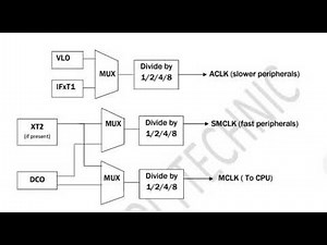 clock generator in MSP430