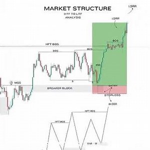 Market Structure: HTF to LTF Analysis