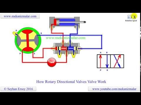 how rotary directional valves work