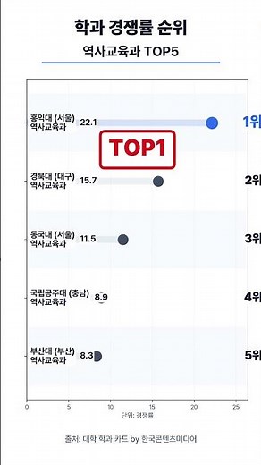 학과 경쟁률 순위 - 역사교육과 대학교 TOP5