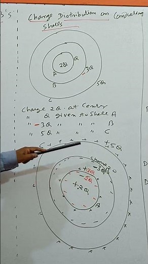 CHARGE DISTRIBUTION ON CONDUCTING SHELLS #physics#electrostate #coulombs_law#charge #study #students