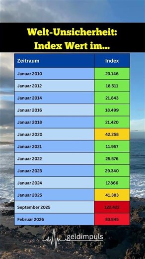 Unsicherheits-Index: Die nackte Wahrheit über die Welt Lage! 📉🌎✅