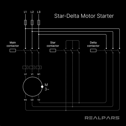 When an induction motor starts directly online, it draws a starting current substantially higher than its standard full-load current. This large amount of current can damage the motor windings and may also result in voltage sags on the feeder supply line. Star-Delta (also known as WYE-Delta) Starters are the most commonly used motor starting methods to reduce the starting current of many induction motors. In the Star-Delta starter, the motor is initially started in the Star wiring configuration.