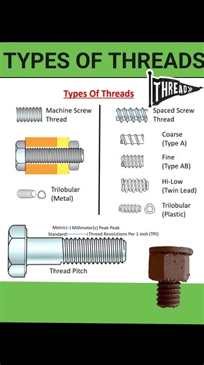 *Threads* 🧵🔧 Let's get threaded! 😊 - *Basic terminology*: - *Pitch*: distance between threads - *Major diameter*: outer diameter - *Minor diameter*: inner diameter - *Common types*: - *Metric (M)*: mm measurements (e.g., M10) - *Unified (UN)*: inch measurements (e.g., 1/4"-20) - *NPT*: tapered pipe threads Want to know about thread gauges, classes, or applications? 🤔 #Threads #Fasteners | Fire-fighting and Fire Alarm system