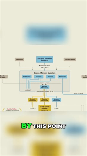 Second Temple Judaism: a wild mix of ideas and groups. Quick overview of the era that shaped much of modern religion. #Judaism #History #Religion #SecondTemple #LearnOnTikTok
