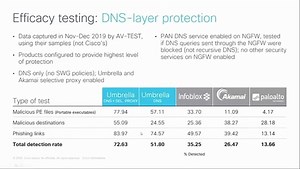 AV-Test places Cisco Umbrella first in security efficacy