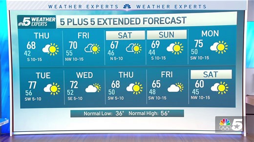 2026 will start off with mild and pleasant weather. Thursday high temperatures will be in the 60s to lower 70s. The day will start with sunshine, but clouds will increase for the afternoon. Read our full forecast here: https://on.nbcdfw.com/KoSOjVU | NBC DFW