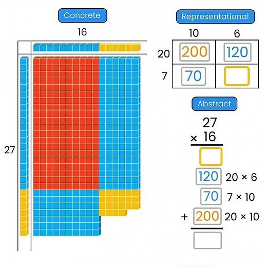 Base Ten Blocks make multi-digit multiplication visible