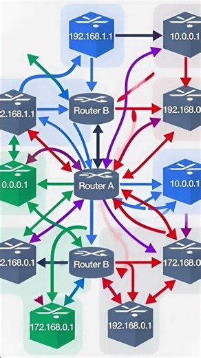 OSI Model Made Easy! 📶 Networking Explained Simply #computernetwork